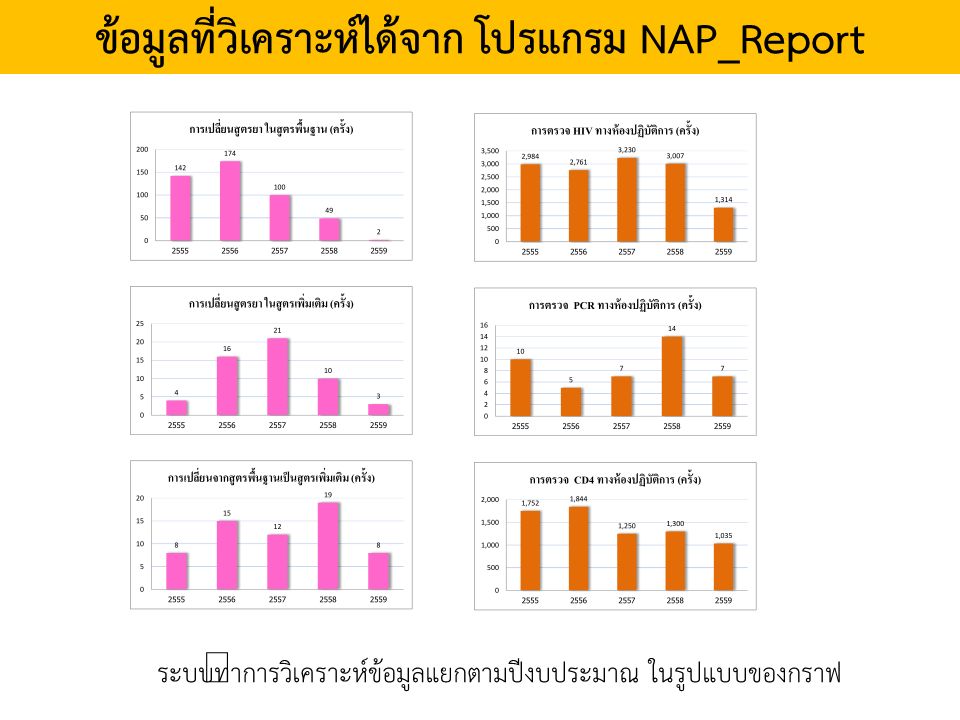 ข้อมูลที่วิเคราะห์ได้จาก โปรแกรม NAP_Report ระบบทำการวิเคราะห์ข้อมูลแยกตามปีงบประมาณ ในรูปแบบของกราฟ