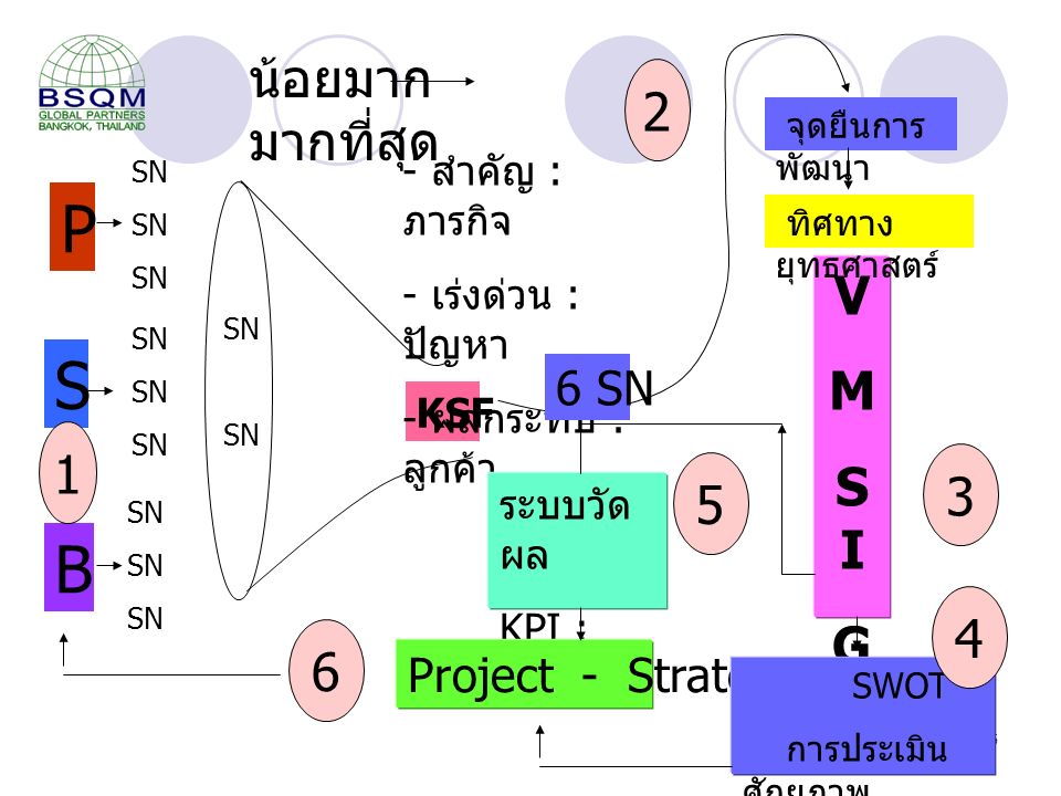 5 KSF SN P S B - สำคัญ : ภารกิจ - เร่งด่วน : ปัญหา - ผลกระทบ : ลูกค้า VMSIGVMSIG จุดยืนการ พัฒนา ระบบวัด ผล KPI : Target Project - Strategy SWOT การประเมิน ศักยภาพ SN SN น้อยมาก มากที่สุด ทิศทาง ยุทธศาสตร์