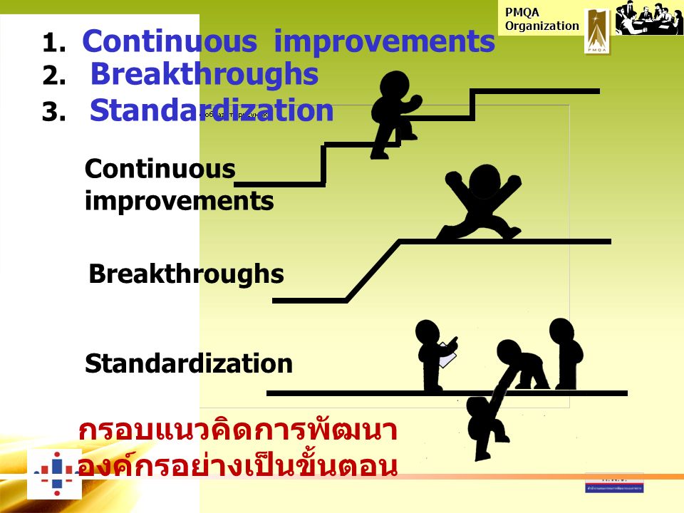 PMQA Organization 1. Continuous improvements 2. Breakthroughs 3.