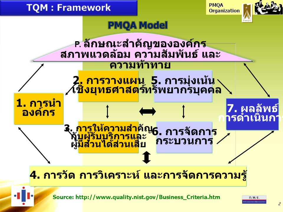 PMQA Organization 2 6. การจัดการ กระบวนการ 5. การมุ่งเน้น ทรัพยากรบุคคล 4.