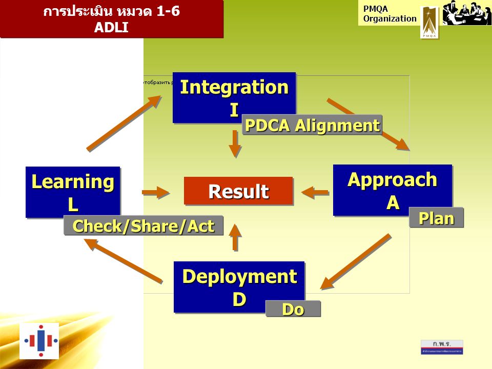 PMQA Organization ApproachAApproachA DeploymentDDeploymentD LearningLLearningL ResultResult การประเมิน หมวด 1-6 ADLI IntegrationIIntegrationI Plan Do Check/Share/Act PDCA Alignment