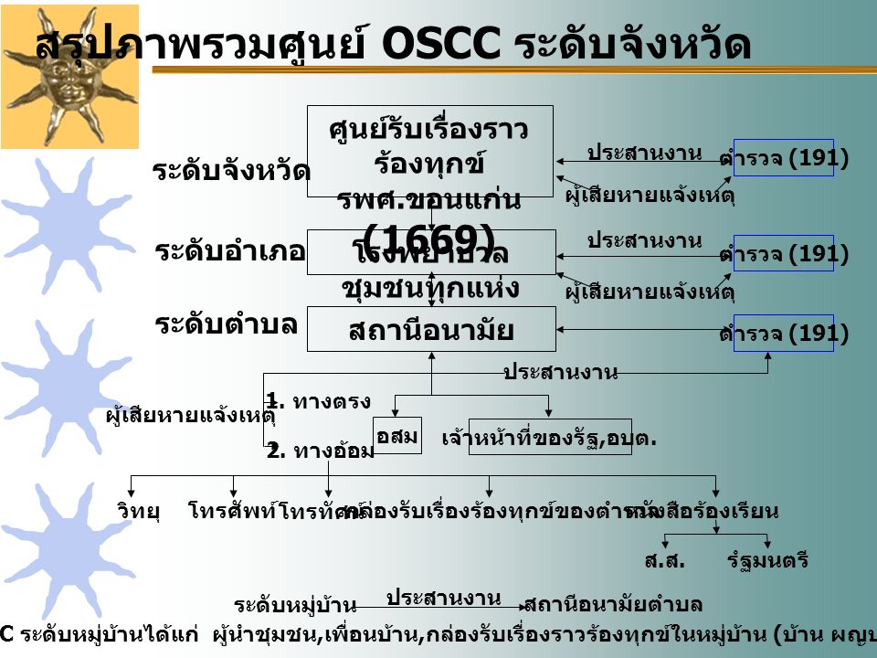 สรุปภาพรวมศูนย์ OSCC ระดับจังหวัด ระดับจังหวัด ศูนย์รับเรื่องราว ร้องทุกข์ รพศ.