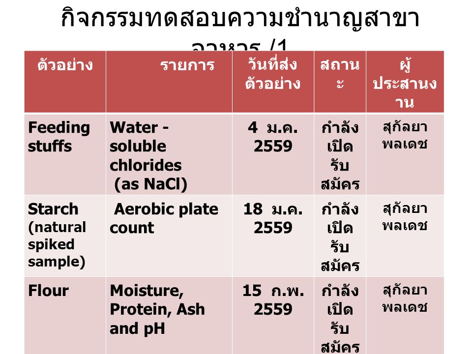 กิจกรรมทดสอบความชำนาญสาขา อาหาร /1 ตัวอย่างรายการ วันที่ส่ง ตัวอย่าง สถาน ะ ผู้ ประสานง าน Feeding stuffs Water - soluble chlorides (as NaCl) 4 ม.