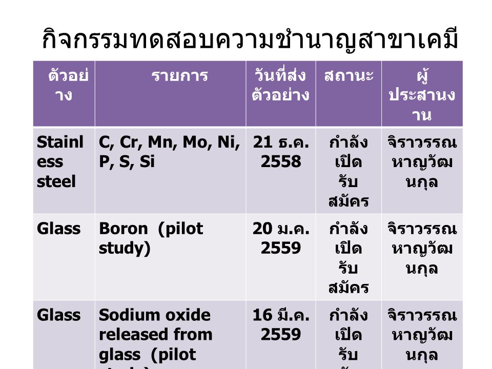 กิจกรรมทดสอบความชำนาญสาขาเคมี ตัวอย่ าง รายการวันที่ส่ง ตัวอย่าง สถานะผู้ ประสานง าน Stainl ess steel C, Cr, Mn, Mo, Ni, P, S, Si 21 ธ.