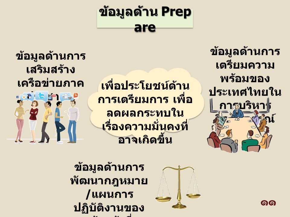 ข้อมูลด้าน Prep are ข้อมูลด้านการ เตรียมความ พร้อมของ ประเทศไทยใน การบริหาร วิกฤติการณ์ ข้อมูลด้านการ เสริมสร้าง เครือข่ายภาค ประชาชน ข้อมูลด้านการ พัฒนากฎหมาย / แผนการ ปฏิบัติงานของ เจ้าหน้าที่ เพื่อประโยชน์ด้าน การเตรียมการ เพื่อ ลดผลกระทบใน เรื่องความมั่นคงที่ อาจเกิดขึ้น ๑๑