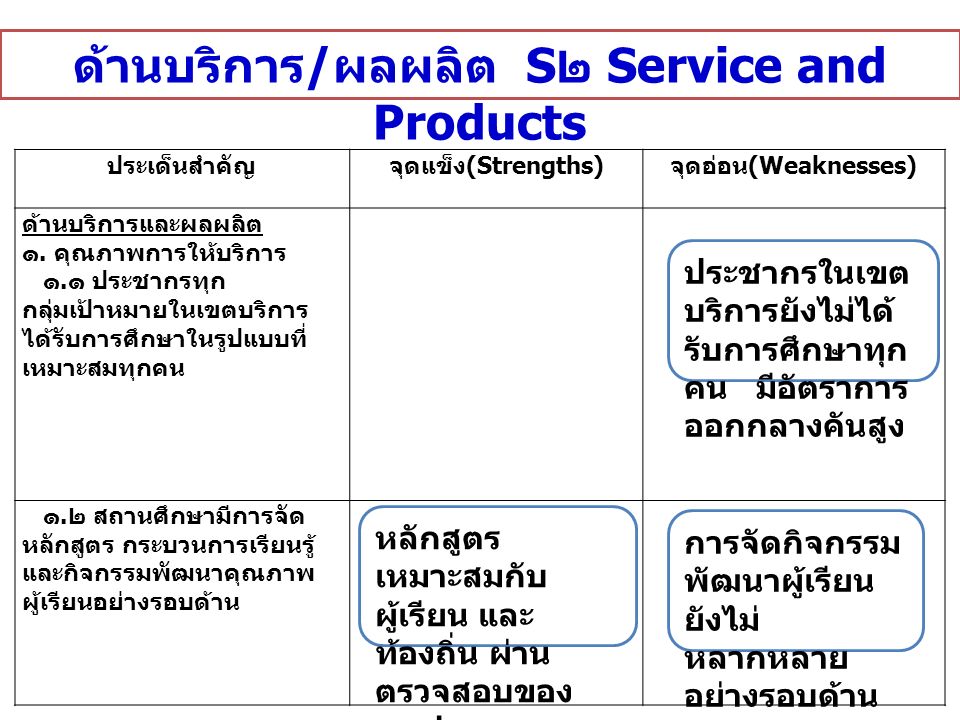 ด้านบริการ / ผลผลิต S ๒ Service and Products ประเด็นสำคัญจุดแข็ง (Strengths) จุดอ่อน (Weaknesses) ด้านบริการและผลผลิต ๑.