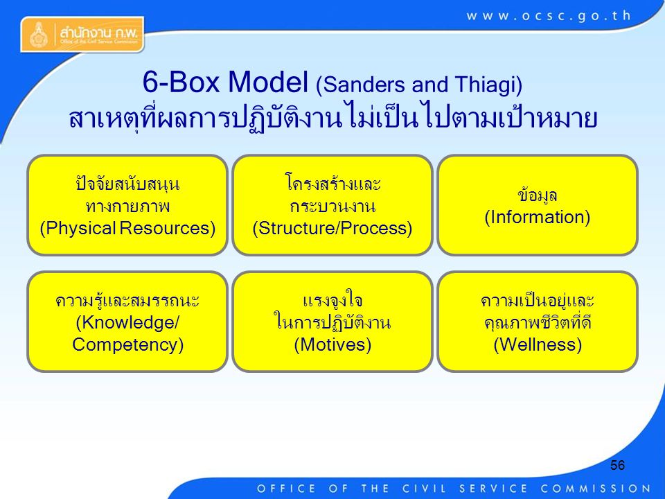 56 6-Box Model (Sanders and Thiagi) สาเหตุที่ผลการปฏิบัติงานไม่เป็นไปตามเป้าหมาย ปัจจัยสนับสนุน ทางกายภาพ (Physical Resources) โครงสร้างและ กระบวนงาน (Structure/Process) ข้อมูล (Information) ความเป็นอยู่และ คุณภาพชีวิตที่ดี (Wellness) แรงจูงใจ ในการปฏิบัติงาน (Motives) ความรู้และสมรรถนะ (Knowledge/ Competency)