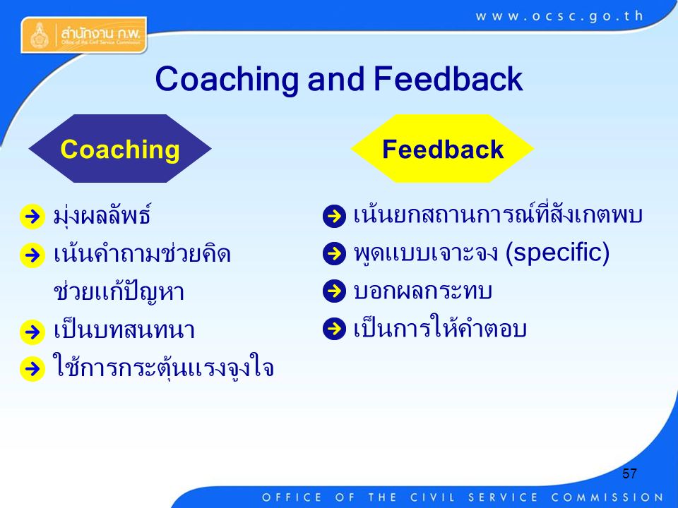 57 Coaching Coaching and Feedback มุ่งผลลัพธ์ เน้นคำถามช่วยคิด ช่วยแก้ปัญหา เป็นบทสนทนา ใช้การกระตุ้นแรงจูงใจ เน้นยกสถานการณ์ที่สังเกตพบ พูดแบบเจาะจง (specific) บอกผลกระทบ เป็นการให้คำตอบ Feedback