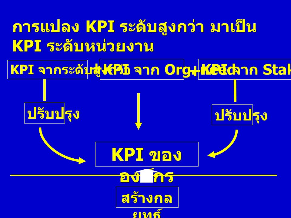 การแปลง KPI ระดับสูงกว่า มาเป็น KPI ระดับหน่วยงาน KPI จากระดับสูงกว่า KPI จาก Org.