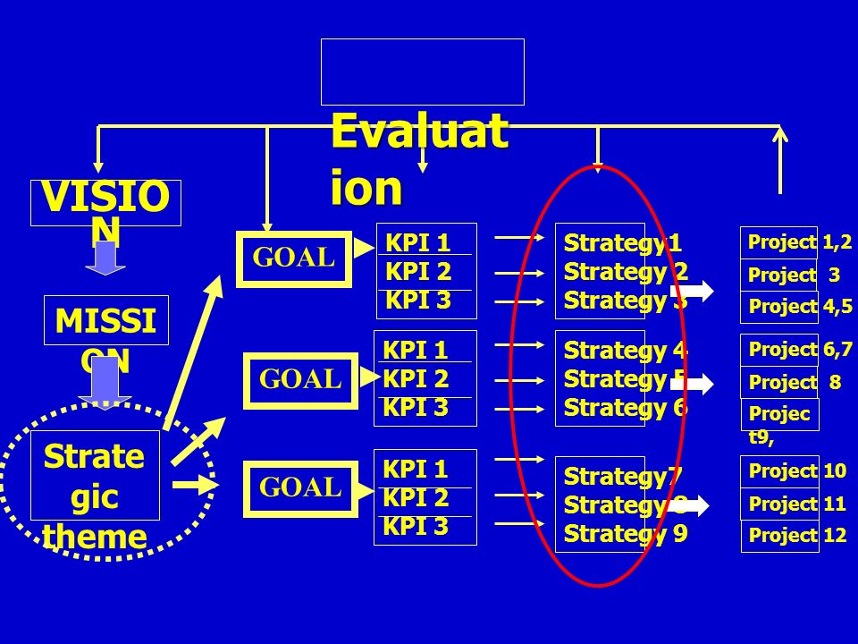 VISIO N KPI 1 KPI 2 KPI 3 KPI 1 KPI 2 KPI 3 KPI 1 KPI 2 KPI 3 Strategy1 Strategy 2 Strategy 3 Strategy 4 Strategy 5 Strategy 6 Strategy7 Strategy 8 Strategy 9 Project 1,2 Project 3 Project 4,5 Project 6,7 Project 8 Projec t9, Project 10 Project 11 Project 12 Evaluat ion Evaluat ion GOAL MISSI ON Strate gic theme