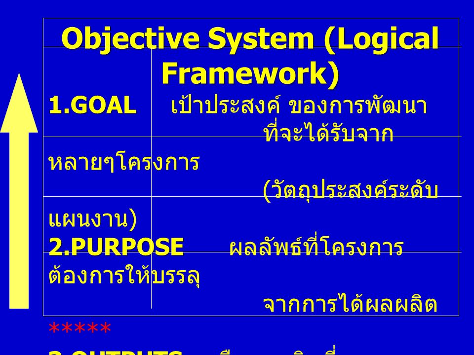Objective System (Logical Framework) 1.GOAL 1.GOAL เป้าประสงค์ ของการพัฒนา ที่จะได้รับจาก หลายๆโครงการ ( วัตถุประสงค์ระดับ แผนงาน ) 2.PURPOSE 2.PURPOSE ผลลัพธ์ที่โครงการ ต้องการให้บรรลุ จากการได้ผลผลิต ***** 3.OUTPUTS 3.OUTPUTS คือผลผลิตที่คาดหมาย ให้เกิดขึ้นจากการ ทำกิจกรรมต่างๆ ของโครงการ 4.ACTIVITIES 4.ACTIVITIES กิจกรรมสำคัญที่ต้อง กระทำให้ครบ เพื่อให้เกิดผลงาน