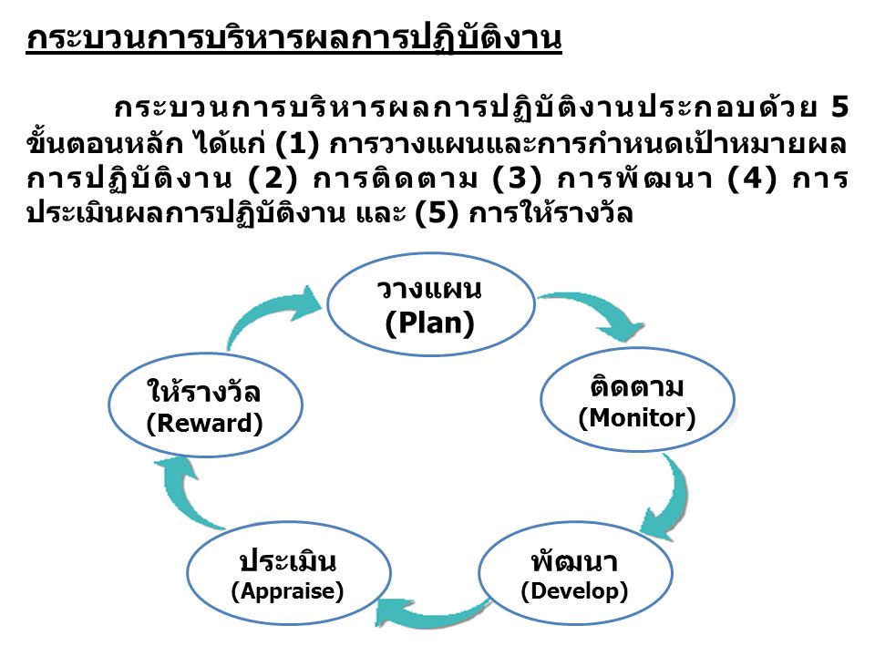กระบวนการบริหารผลการปฏิบัติงาน กระบวนการบริหารผลการปฏิบัติงานประกอบด้วย 5 ขั้นตอนหลัก ได้แก่ (1) การวางแผนและการกำหนดเป้าหมายผล การปฏิบัติงาน (2) การติดตาม (3) การพัฒนา (4) การ ประเมินผลการปฏิบัติงาน และ (5) การให้รางวัล วางแผน (Plan) ติดตาม (Monitor) พัฒนา (Develop) ให้รางวัล (Reward) ประเมิน (Appraise)