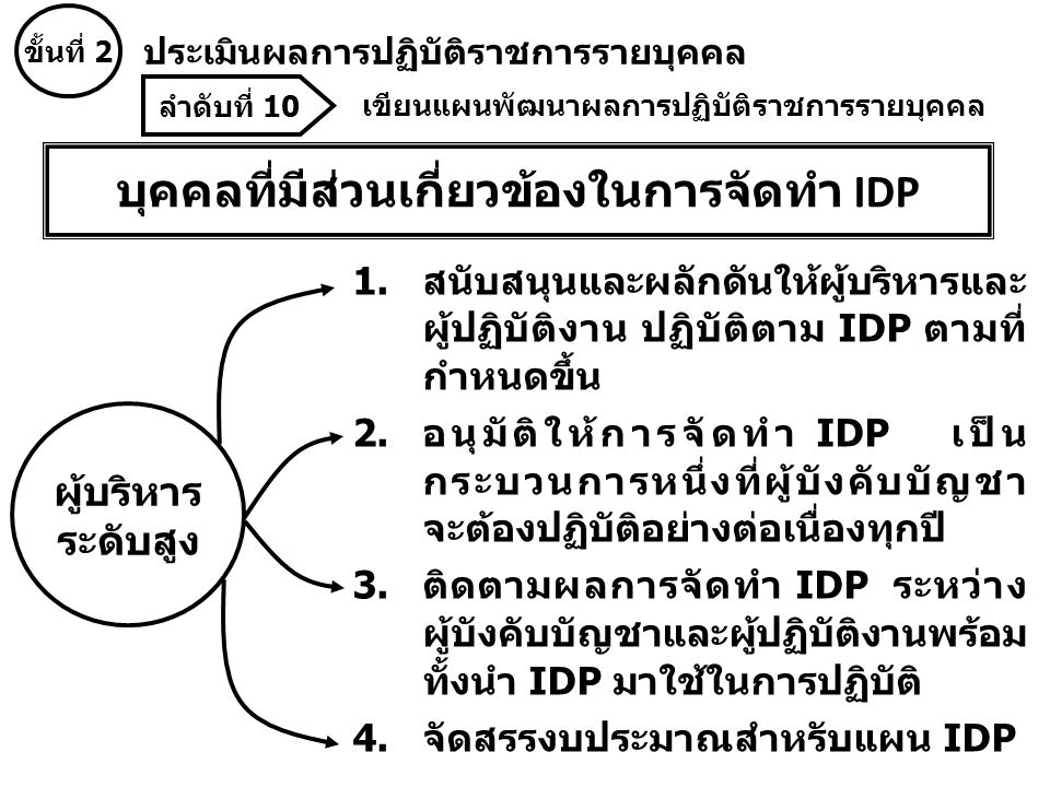 บุคคลที่มีส่วนเกี่ยวข้องในการจัดทำ IDP 1.สนับสนุนและผลักดันให้ผู้บริหารและ ผู้ปฏิบัติงาน ปฏิบัติตาม IDP ตามที่ กำหนดขึ้น 2.อนุมัติให้การจัดทำ IDP เป็น กระบวนการหนึ่งที่ผู้บังคับบัญชา จะต้องปฏิบัติอย่างต่อเนื่องทุกปี 3.ติดตามผลการจัดทำ IDP ระหว่าง ผู้บังคับบัญชาและผู้ปฏิบัติงานพร้อม ทั้งนำ IDP มาใช้ในการปฏิบัติ 4.จัดสรรงบประมาณสำหรับแผน IDP ผู้บริหาร ระดับสูง ลำดับที่ 10 เขียนแผนพัฒนาผลการปฏิบัติราชการรายบุคคล ขั้นที่ 2 ประเมินผลการปฏิบัติราชการรายบุคคล
