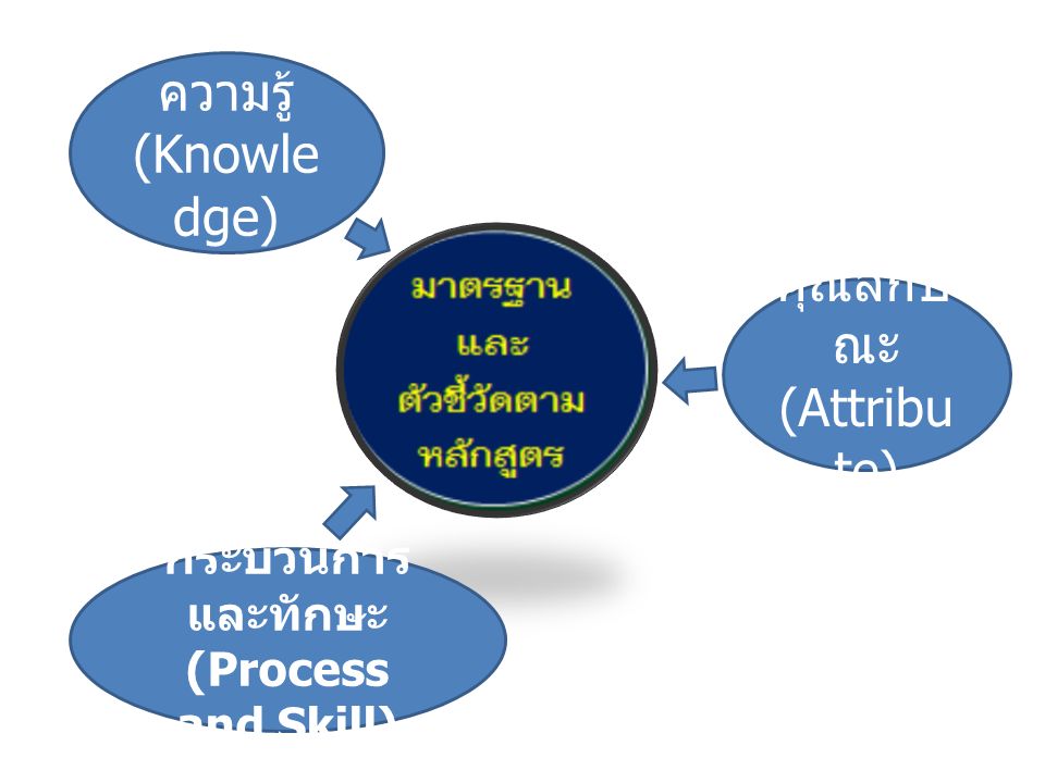 คุณลักษ ณะ (Attribu te) ความรู้ (Knowle dge) กระบวนการ และทักษะ (Process and Skill)