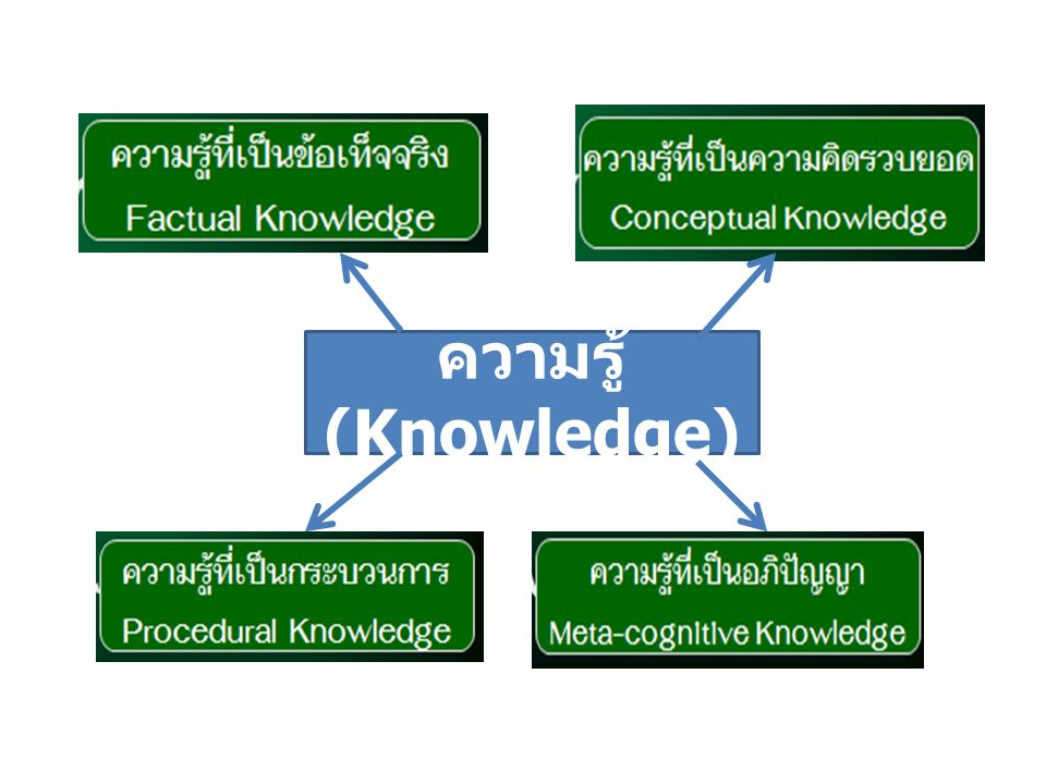 ความรู้ (Knowledge)