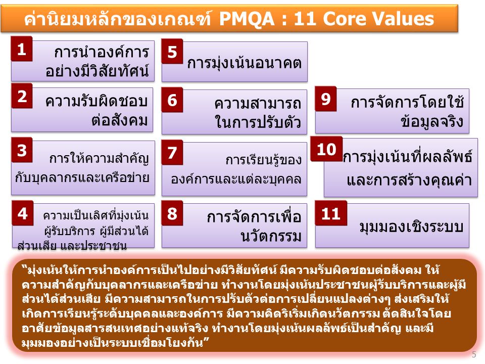 ค่านิยมหลักของเกณฑ์ PMQA : 11 Core Values มุ่งเน้นให้การนำองค์การเป็นไปอย่างมีวิสัยทัศน์ มีความรับผิดชอบต่อสังคม ให้ ความสำคัญกับบุคลากรและเครือข่าย ทำงานโดยมุ่งเน้นประชาชนผู้รับบริการและผู้มี ส่วนได้ส่วนเสีย มีความสามารถในการปรับตัวต่อการเปลี่ยนแปลงต่างๆ ส่งเสริมให้ เกิดการเรียนรู้ระดับบุคคลและองค์การ มีความคิดริเริ่มเกิดนวัตกรรม ตัดสินใจโดย อาศัยข้อมูลสารสนเทศอย่างแท้จริง ทำงานโดยมุ่งเน้นผลลัพธ์เป็นสำคัญ และมี มุมมองอย่างเป็นระบบเชื่อมโยงกัน 5