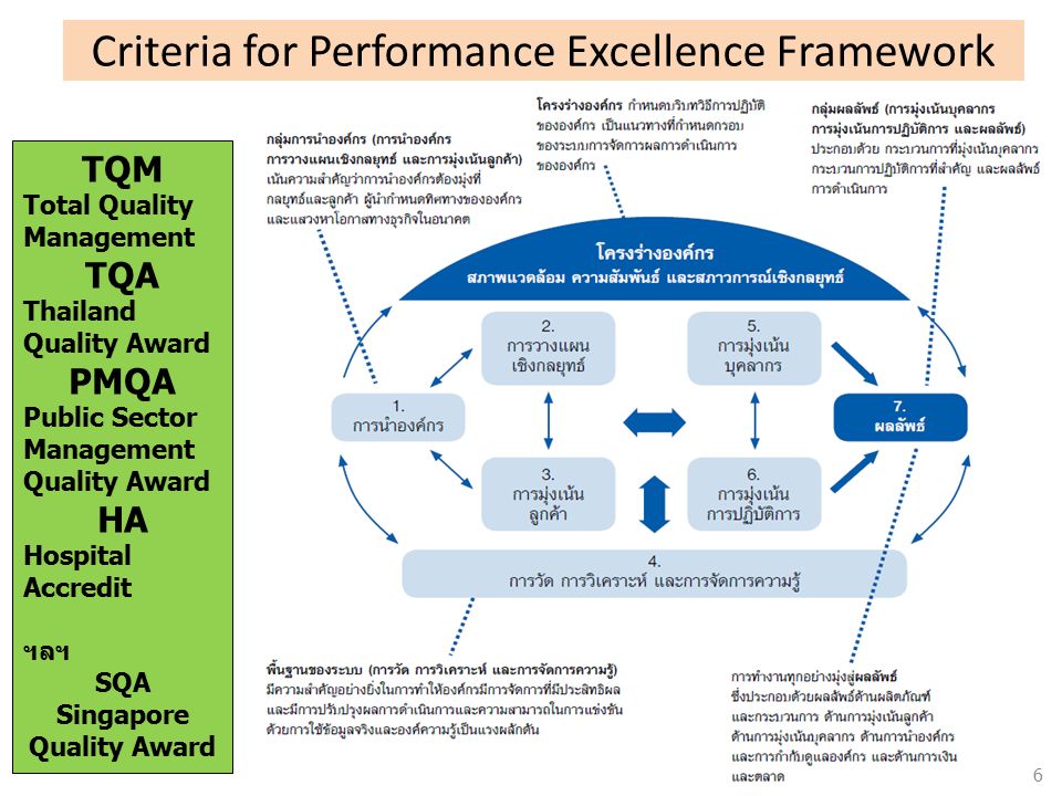 Criteria for Performance Excellence Framework TQM Total Quality Management TQA Thailand Quality Award PMQA Public Sector Management Quality Award HA Hospital Accredit ฯลฯ SQA Singapore Quality Award 6