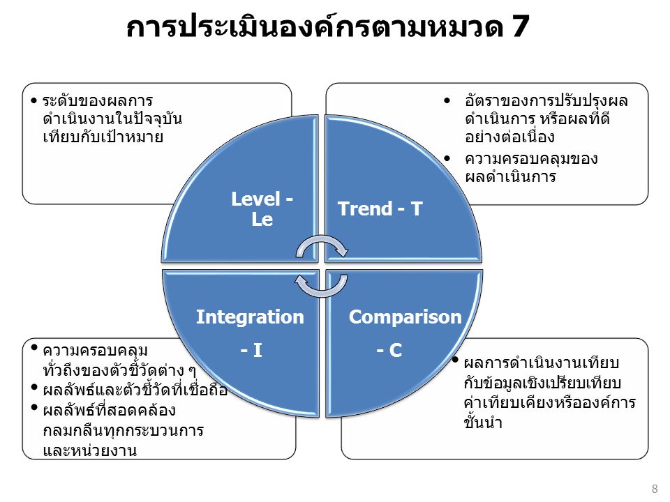การประเมินองค์กรตามหมวด 7 อัตราของการปรับปรุงผล ดำเนินการ หรือผลที่ดี อย่างต่อเนื่อง ความครอบคลุมของ ผลดำเนินการ ระดับของผลการ ดำเนินงานในปัจจุบัน เทียบกับเป้าหมาย Level - Le Trend - T Integration - I Comparison - C ผลการดำเนินงานเทียบ กับข้อมูลเชิงเปรียบเทียบ ค่าเทียบเคียงหรือองค์การ ชั้นนำ ความครอบคลุม ทั่วถึงของตัวชี้วัดต่าง ๆ ผลลัพธ์และตัวชี้วัดที่เชื่อถือ ผลลัพธ์ที่สอดคล้อง กลมกลืนทุกกระบวนการ และหน่วยงาน 8
