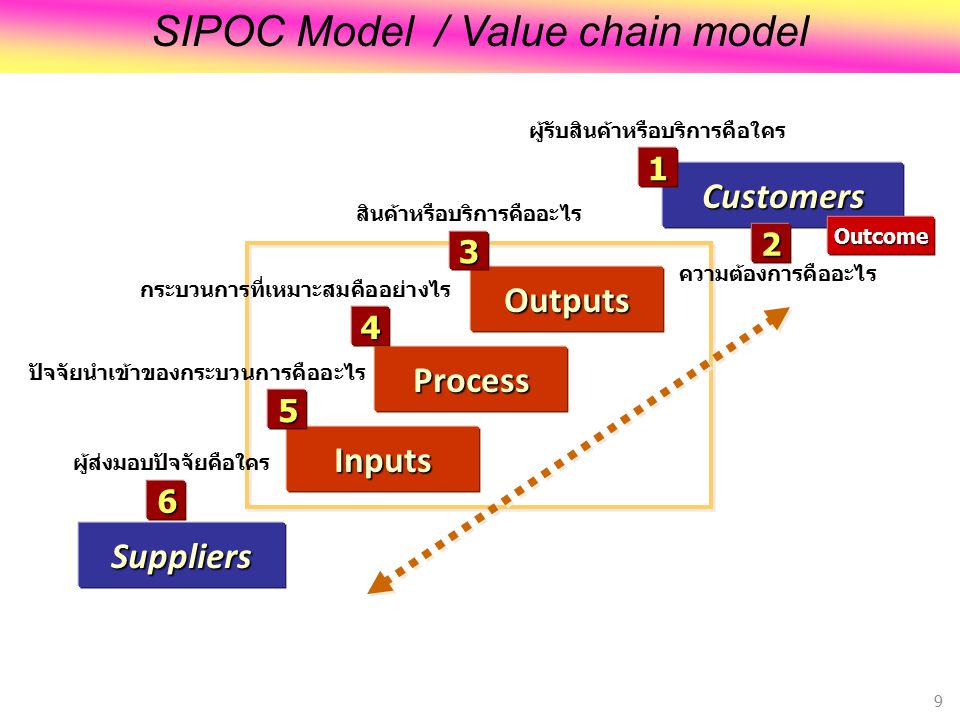 Suppliers Inputs Process Customers Outputs Outcome สินค้าหรือบริการคืออะไร ผู้รับสินค้าหรือบริการคือใคร ความต้องการคืออะไร กระบวนการที่เหมาะสมคืออย่างไร ปัจจัยนำเข้าของกระบวนการคืออะไร ผู้ส่งมอบปัจจัยคือใคร SIPOC Model / Value chain model 9