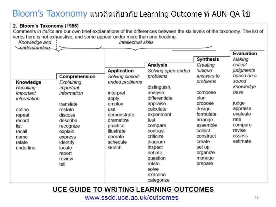 16 UCE GUIDE TO WRITING LEARNING OUTCOMES   Bloom’s Taxonomy แนวคิดเกี่ยวกับ Learning Outcome ที่ AUN-QA ใช้