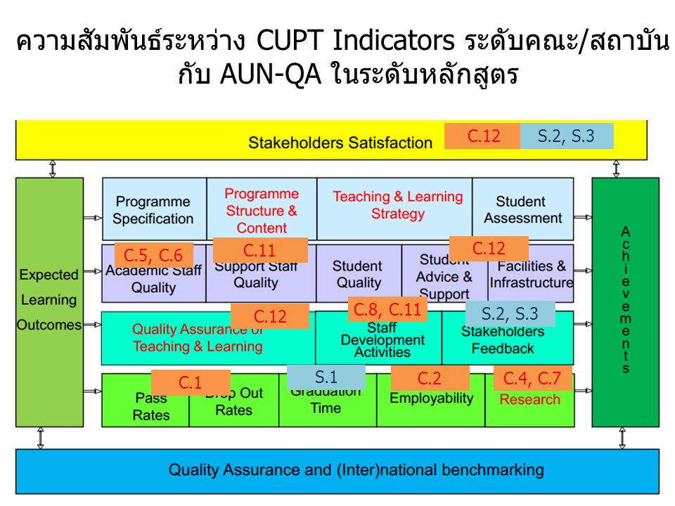 22 C.1 C.2C.4, C.7 C.5, C.6 C.11 C.8, C.11 C.12 S.1 S.2, S.3 ความสัมพันธ์ระหว่าง CUPT Indicators ระดับคณะ/สถาบัน กับ AUN-QA ในระดับหลักสูตร