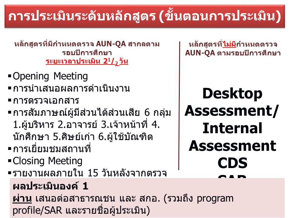 หลักสูตรที่มีกำหนดตรวจ AUN-QA สากลตาม รอบปีการศึกษา ระยะเวลาประเมิน 2 1 / 2 วัน หลักสูตรที่ไม่มีกำหนดตรวจ AUN-QA ตามรอบปีการศึกษา Desktop Assessment/ Internal Assessment CDS SAR  Opening Meeting  การนำเสนอผลการดำเนินงาน  การตรวจเอกสาร  การสัมภาษณ์ผู้มีส่วนได้ส่วนเสีย 6 กลุ่ม 1.