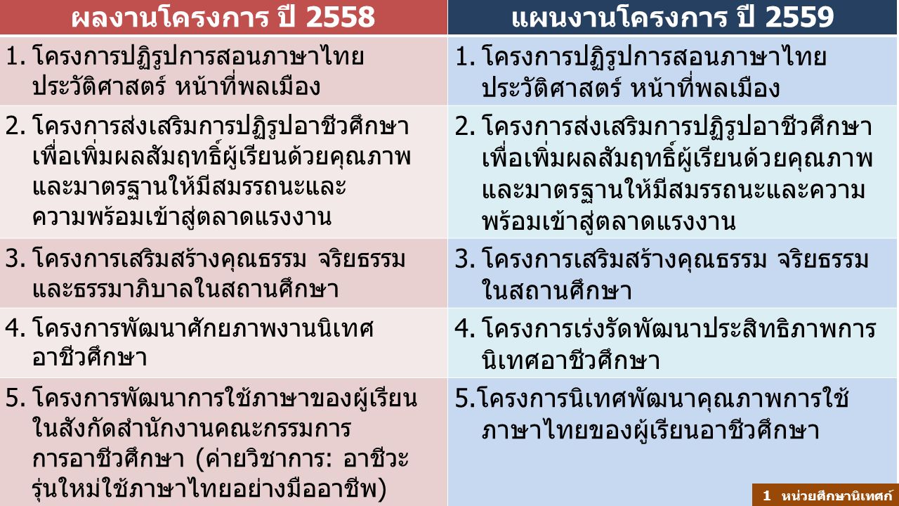 ผลงานโครงการ ปี 2558แผนงานโครงการ ปี โครงการปฏิรูปการสอนภาษาไทย ประวัติศาสตร์ หน้าที่พลเมือง 2.โครงการส่งเสริมการปฏิรูปอาชีวศึกษา เพื่อเพิ่มผลสัมฤทธิ์ผู้เรียนด้วยคุณภาพ และมาตรฐานให้มีสมรรถนะและ ความพร้อมเข้าสู่ตลาดแรงงาน 3.โครงการเสริมสร้างคุณธรรม จริยธรรม และธรรมาภิบาลในสถานศึกษา 3.โครงการเสริมสร้างคุณธรรม จริยธรรม ในสถานศึกษา 4.โครงการพัฒนาศักยภาพงานนิเทศ อาชีวศึกษา 4.โครงการเร่งรัดพัฒนาประสิทธิภาพการ นิเทศอาชีวศึกษา 5.โครงการพัฒนาการใช้ภาษาของผู้เรียน ในสังกัดสำนักงานคณะกรรมการ การอาชีวศึกษา (ค่ายวิชาการ: อาชีวะ รุ่นใหม่ใช้ภาษาไทยอย่างมืออาชีพ) 5.โครงการนิเทศพัฒนาคุณภาพการใช้ ภาษาไทยของผู้เรียนอาชีวศึกษา 1หน่วยศึกษานิเทศก์