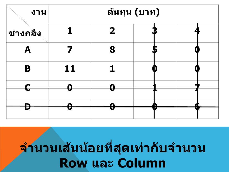 งาน ช่างกลึง ต้นทุน ( บาท ) 1234 A7850 B11100 C0017 D0006 จำนวนเส้นน้อยที่สุดเท่ากับจำนวน Row และ Column