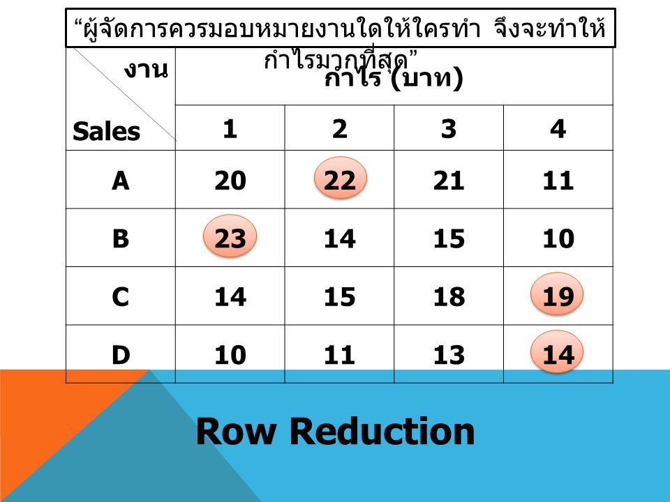 ผู้จัดการควรมอบหมายงานใดให้ใครทำ จึงจะทำให้ กำไรมากที่สุด Row Reduction งาน Sales กำไร ( บาท ) 1234 A B C D