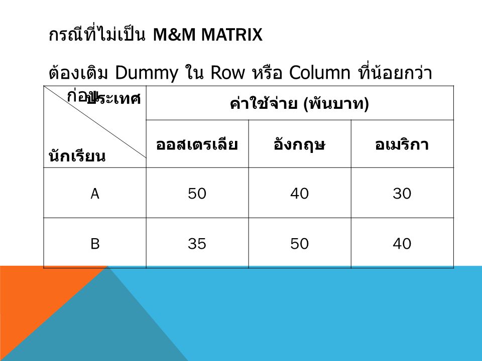 กรณีที่ไม่เป็น M&M MATRIX ต้องเติม Dummy ใน Row หรือ Column ที่น้อยกว่า ก่อน ประเทศ นักเรียน ค่าใช้จ่าย ( พันบาท ) ออสเตรเลียอังกฤษอเมริกา A B355040