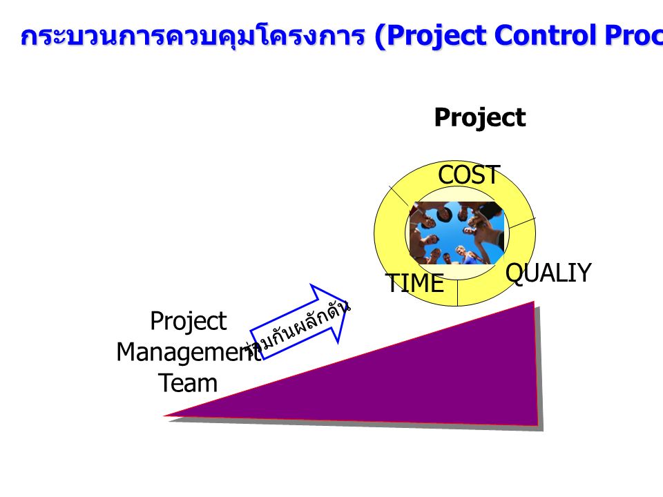 ร่วมกันผลักดัน Project Management Team QUALIY TIME COST Project กระบวนการควบคุมโครงการ (Project Control Process)