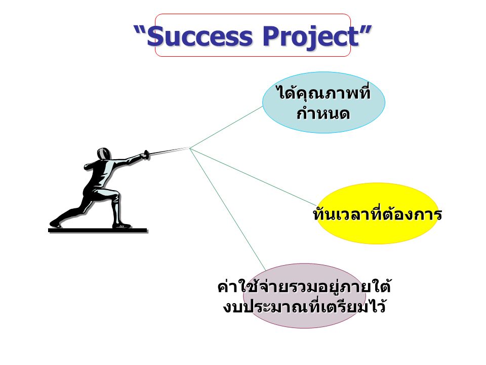 Success Project ได้คุณภาพที่กำหนด ทันเวลาที่ต้องการ ค่าใช้จ่ายรวมอยู่ภายใต้งบประมาณที่เตรียมไว้