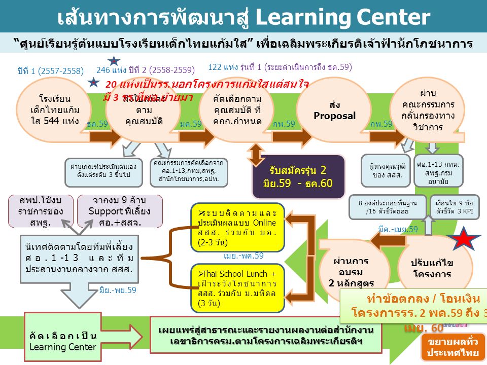เส้นทางการพัฒนาสู่ Learning Center ศูนย์เรียนรู้ต้นแบบโรงเรียนเด็กไทยแก้มใส เพื่อเฉลิมพระเกียรติเจ้าฟ้านักโภชนาการ โรงเรียน เด็กไทยแก้ม ใส 544 แห่ง ปรับแก้ไข โครงการ คัดเลือกตาม คุณสมบัติ ที่ คกก.กำหนด ส่ง Proposal ผ่านการ อบรม 2 หลักสูตร  ระบบติดตามและ ประเมินผลแบบ Online สสส.