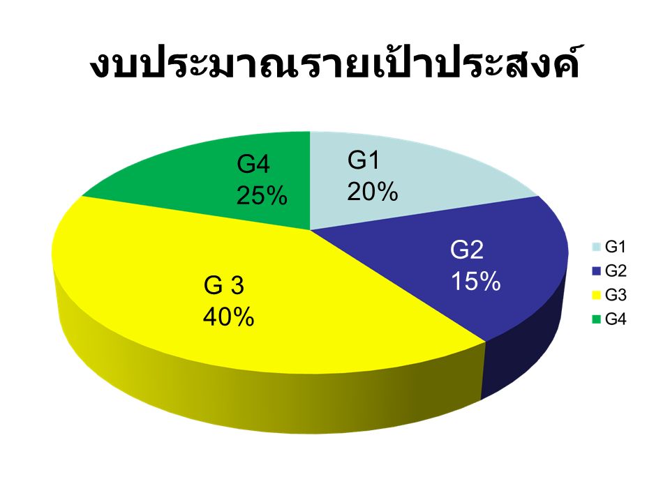 งบประมาณรายเป้าประสงค์ G4 25% G1 20% G2 15% G 3 40%