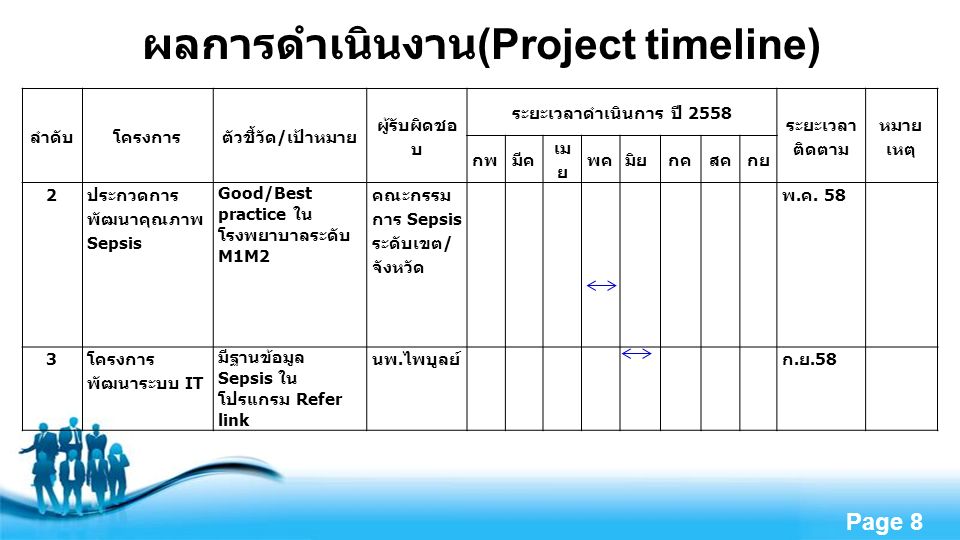 Free Powerpoint Templates Page 8 ผลการดำเนินงาน (Project timeline) ลำดับโครงการตัวชี้วัด / เป้าหมาย ผู้รับผิดชอ บ ระยะเวลาดำเนินการ ปี 2558 ระยะเวลา ติดตาม หมาย เหตุ กพมีค เม ย พค มิย กคสคกย 2 ประกวดการ พัฒนาคุณภาพ Sepsis Good/Best practice ใน โรงพยาบาลระดับ M1M2 คณะกรรม การ Sepsis ระดับเขต / จังหวัด พ.