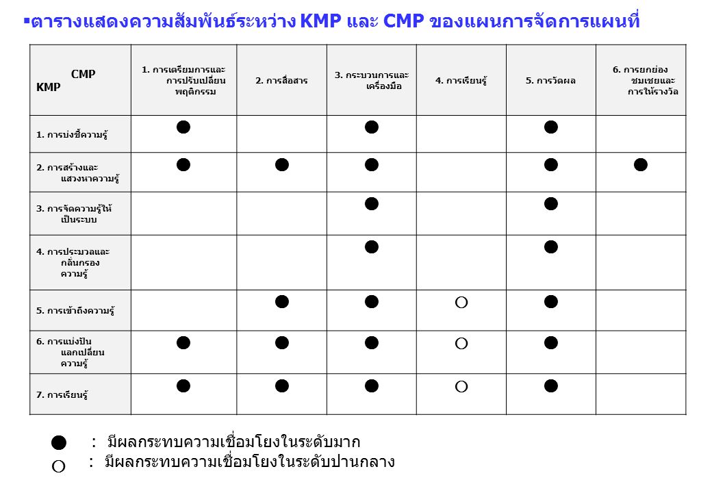  ตารางแสดงความสัมพันธ์ระหว่าง KMP และ CMP ของแผนการจัดการแผนที่ CMP KMP 1.