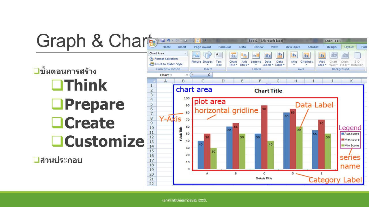 Graph & Chart เอกสารประกอบการอบรม EXCEL  ขั้นตอนการสร้าง  Think  Prepare  Create  Customize  ส่วนประกอบ