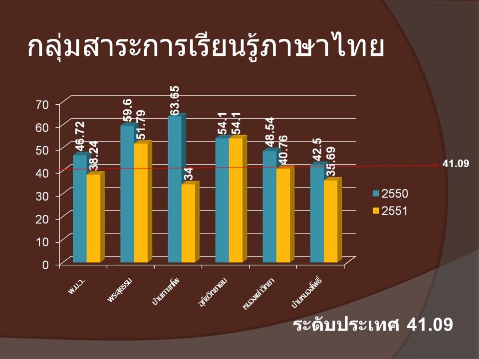 กลุ่มสาระการเรียนรู้ภาษาไทย ระดับประเทศ 41.09