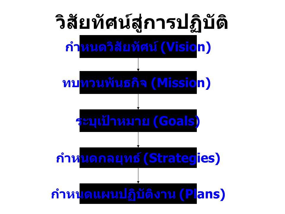 วิสัยทัศน์สู่การปฏิบัติ ทบทวนพันธกิจ (Mission) กำหนดวิสัยทัศน์ (Vision) ระบุเป้าหมาย (Goals) กำหนดกลยุทธ์ (Strategies) กำหนดแผนปฏิบัติงาน (Plans)