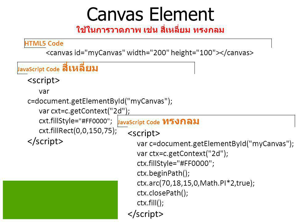 Canvas Element ใช้ในการวาดภาพ เช่น สี่เหลี่ยม ทรงกลม HTML5 Code JavaScript Code ทรงกลม var c=document.getElementById( myCanvas ); var ctx=c.getContext( 2d ); ctx.fillStyle= #FF0000 ; ctx.beginPath(); ctx.arc(70,18,15,0,Math.PI*2,true); ctx.closePath(); ctx.fill(); JavaScript Code สี่เหลี่ยม var c=document.getElementById( myCanvas ); var cxt=c.getContext( 2d ); cxt.fillStyle= #FF0000 ; cxt.fillRect(0,0,150,75);