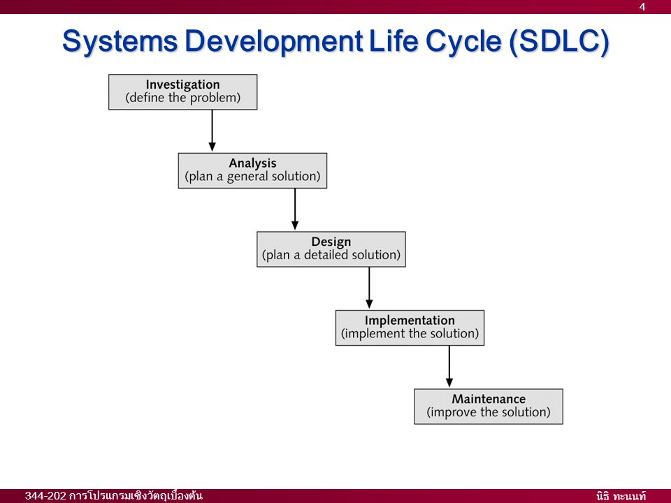 นิธิ ทะนนท์ การโปรแกรมเชิงวัตถุเบื้องต้น 4 Systems Development Life Cycle (SDLC)