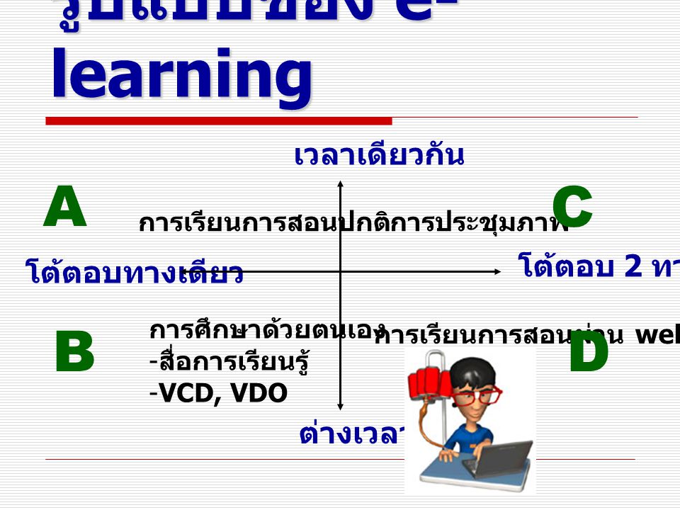 รูปแบบของ e- learning เวลาเดียวกัน ต่างเวลา โต้ตอบทางเดียว โต้ตอบ 2 ทาง การเรียนการสอนปกติการประชุมภาพ การศึกษาด้วยตนเอง - สื่อการเรียนรู้ -VCD, VDO การเรียนการสอนผ่าน web A B C D