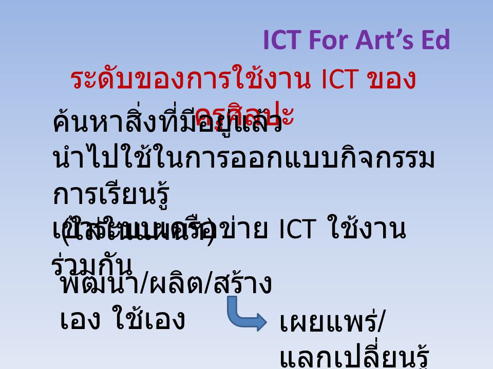 ICT For Art’s Ed ระดับของการใช้งาน ICT ของ ครูศิลปะ ค้นหาสิ่งที่มีอยู่แล้ว นำไปใช้ในการออกแบบกิจกรรม การเรียนรู้ ( ใส่ในแผนฯ ) เข้าระบบเครือข่าย ICT ใช้งาน ร่วมกัน พัฒนา / ผลิต / สร้าง เอง ใช้เอง เผยแพร่ / แลกเปลี่ยนรู้