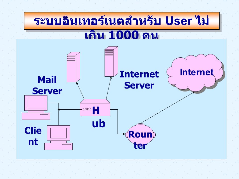 ระบบอินเทอร์เนตสำหรับ User ไม่ เกิน 1000 คน Mail Server Internet Server Clie nt H ub Internet Roun ter
