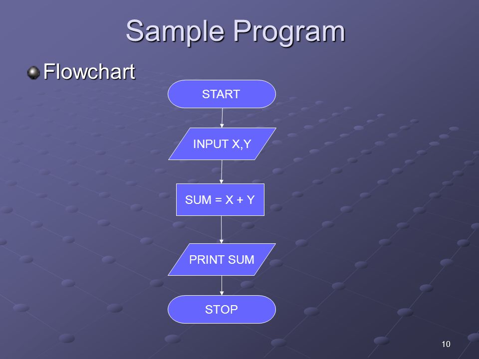 10 Sample Program Flowchart START INPUT X,Y SUM = X + Y PRINT SUM STOP