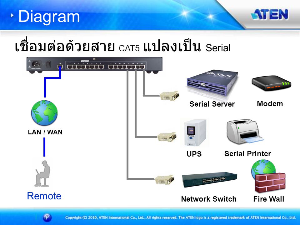 Network Switch Remote LAN / WAN UPS Serial Server Fire Wall Modem Serial Printer เชื่อมต่อด้วยสาย CAT5 แปลงเป็น Serial Diagram