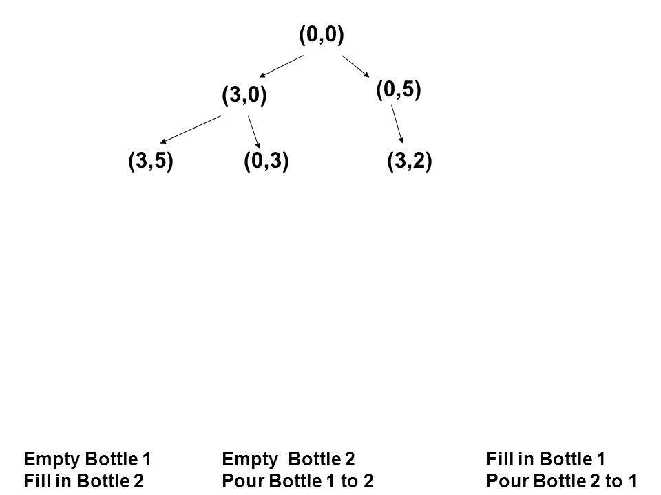 (0,0) Empty Bottle 1Empty Bottle 2 Fill in Bottle 1 Fill in Bottle 2Pour Bottle 1 to 2Pour Bottle 2 to 1 (3,0) (0,5) (3,5)(0,3)(3,2)