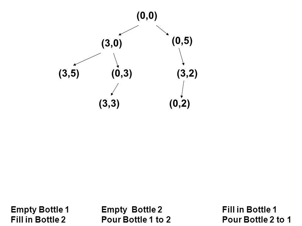 (0,0) Empty Bottle 1Empty Bottle 2 Fill in Bottle 1 Fill in Bottle 2Pour Bottle 1 to 2Pour Bottle 2 to 1 (3,0) (0,5) (3,5)(0,3)(3,2) (3,3)(0,2)
