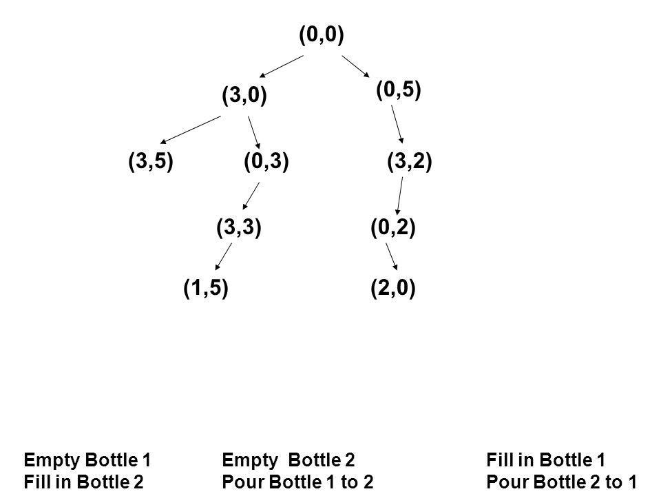 (0,0) Empty Bottle 1Empty Bottle 2 Fill in Bottle 1 Fill in Bottle 2Pour Bottle 1 to 2Pour Bottle 2 to 1 (3,0) (0,5) (3,5)(0,3)(3,2) (3,3) (1,5) (0,2) (2,0)