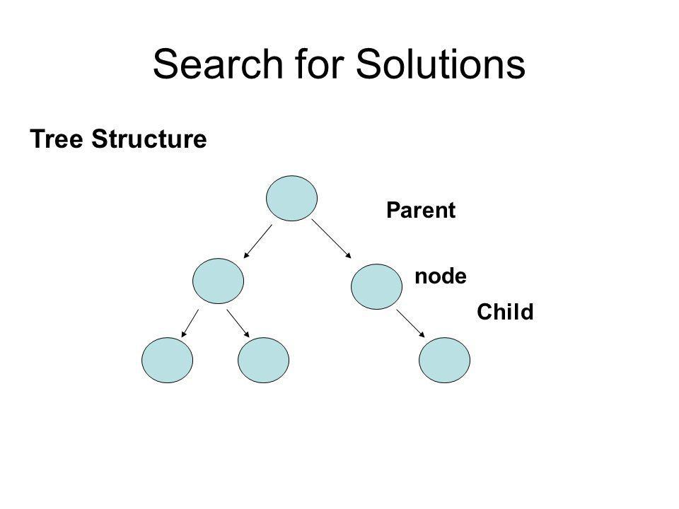 Search for Solutions Tree Structure node Parent Child